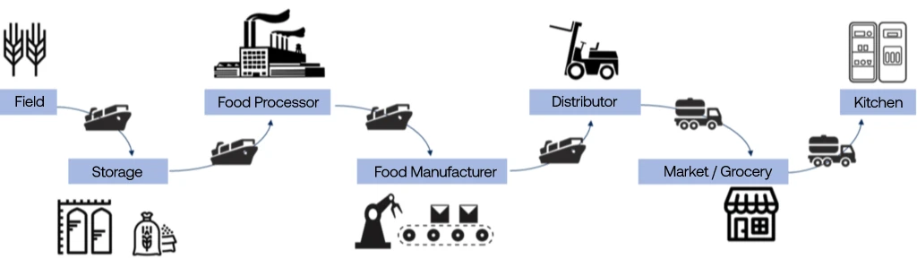Food Supply Chain