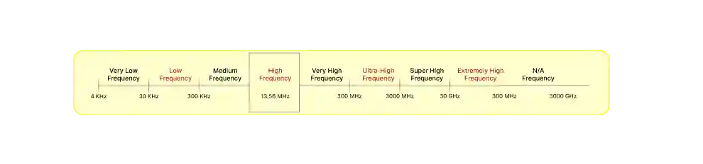 High Frequency 13.56 MHZ HF RFID Systems