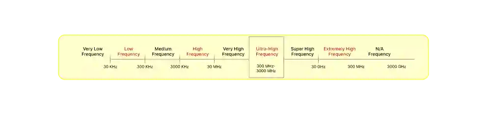 Ultra High Frequency is defined as UHF