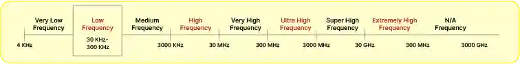 LF RFID Systems not exceeding 10 centimeters, also called Proximity