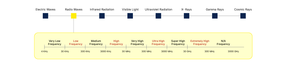 RFID radio waves frequencies